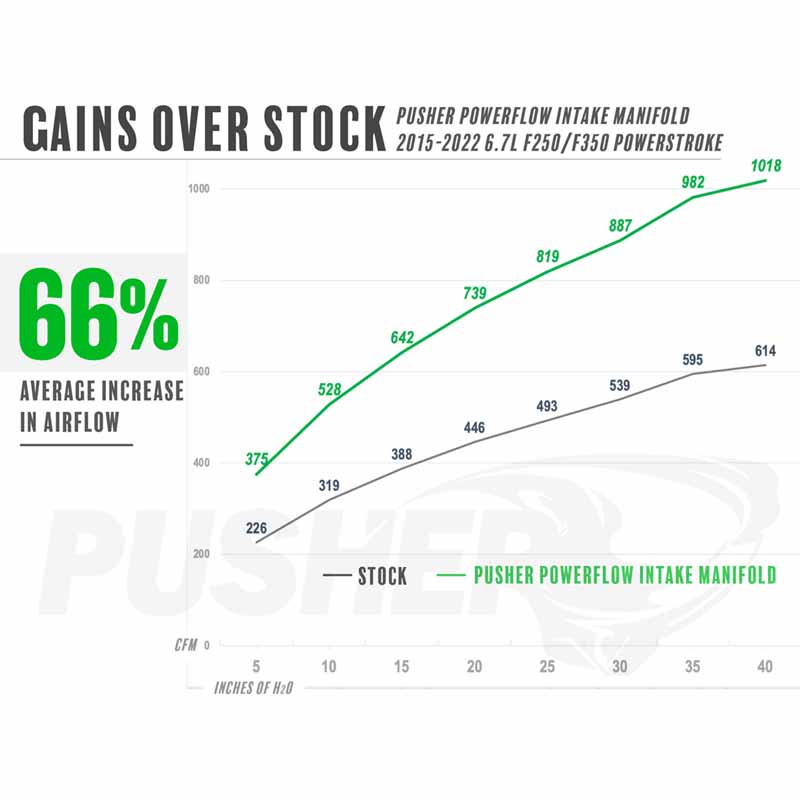 PUSHER PFP20XXISE POWERFLOW INTAKE MANIFOLD/TURBO INLET